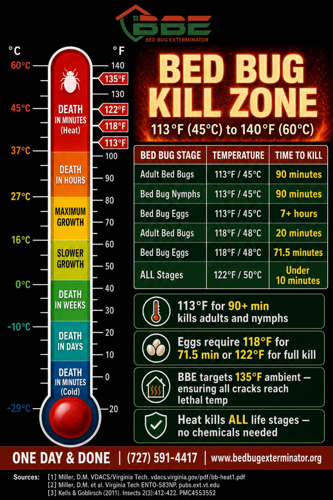 Bed bug heat kill zone chart showing lethal temperatures from 113 to 140 degrees Fahrenheit and time to kill for adults, nymphs, and eggs