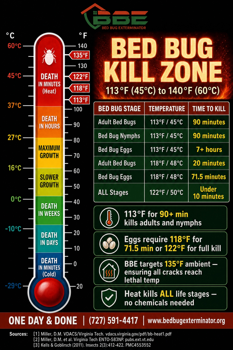 Bed bug kill-zone infographic: eggs need 118°F for 71.5 minutes or 122°F for a full kill; BBE runs the whole home up to 140°F. Chemical-free.